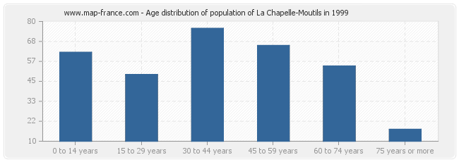 Age distribution of population of La Chapelle-Moutils in 1999